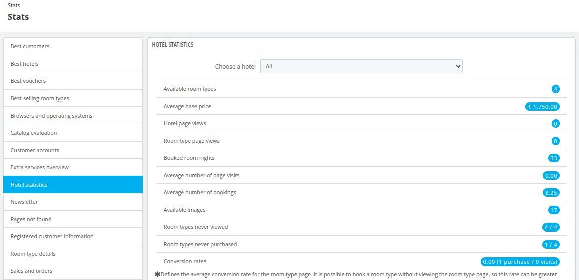 Hotel Stats